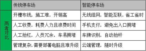 传统停车场和智能停车场的对比