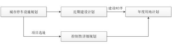 停车设施专项规划用地落实