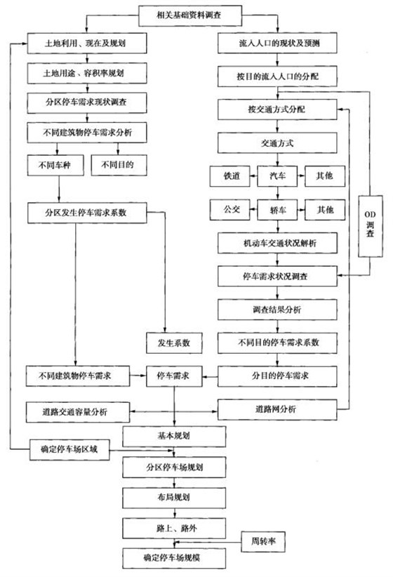 停车场规划的步骤