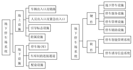地下停车场系统的组成
