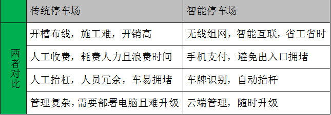 如何建设智能停车场，盛世e泊车告诉你