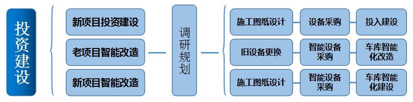 盛世e泊车停车场投资建设项目简介