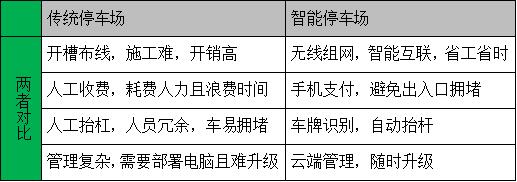 传统停车场和智能停车场的对比