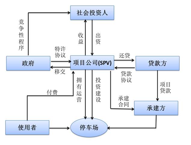 盛世e泊车：怎么理解停车场PPP投资模式