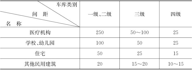 停车场与其他建筑物的卫生间距（m）
