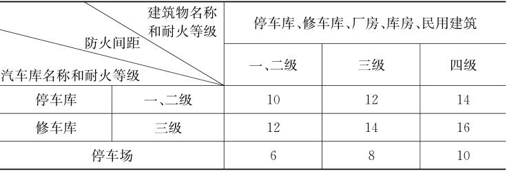 停车场的防火间距（m）