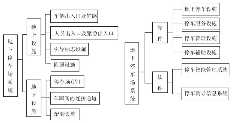 地下停车场系统的组成