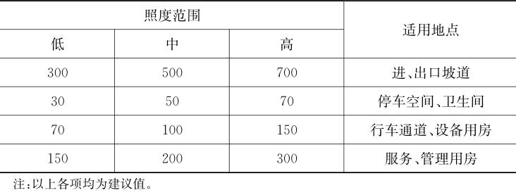 地下停车场系统照度标准(lx)